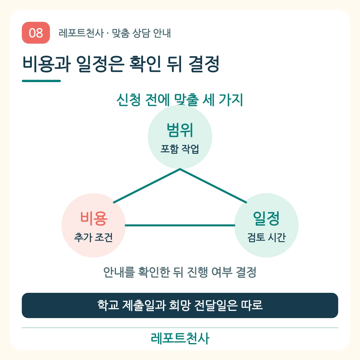 7. 비용과 일정은 확인한 뒤 결정해요 포스터